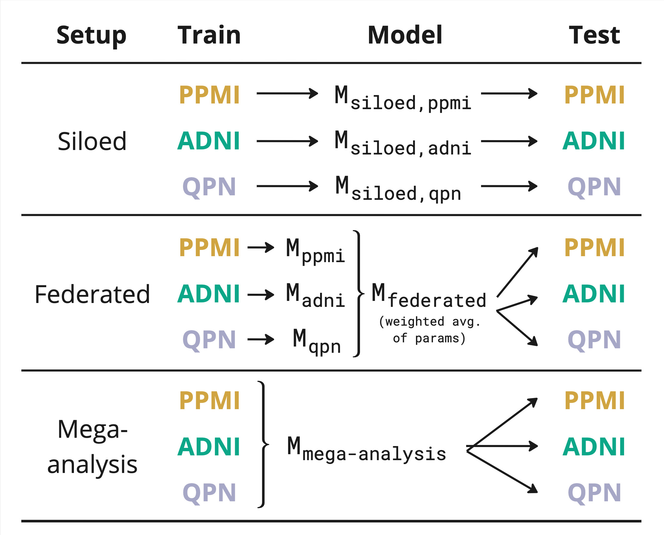 Machine learning setups